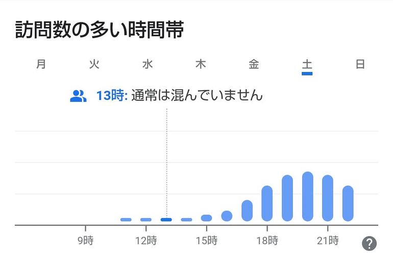 訪問時間のグラフ画像